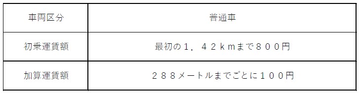 令和７年１１月２７日よりタクシー運賃改定のお知らせ